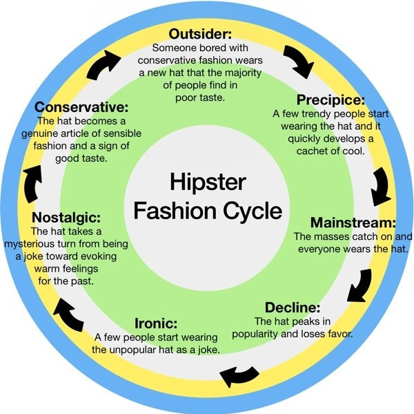 The Hipster Fashion Cycle