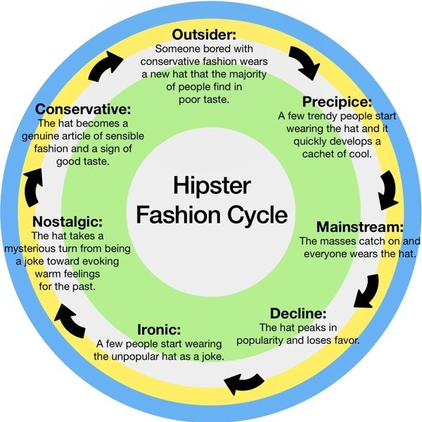 fashion cycle